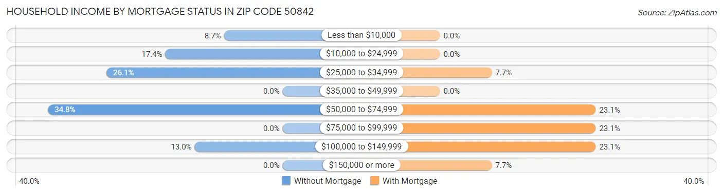 Household Income by Mortgage Status in Zip Code 50842