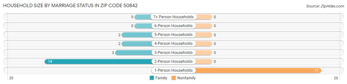 Household Size by Marriage Status in Zip Code 50842