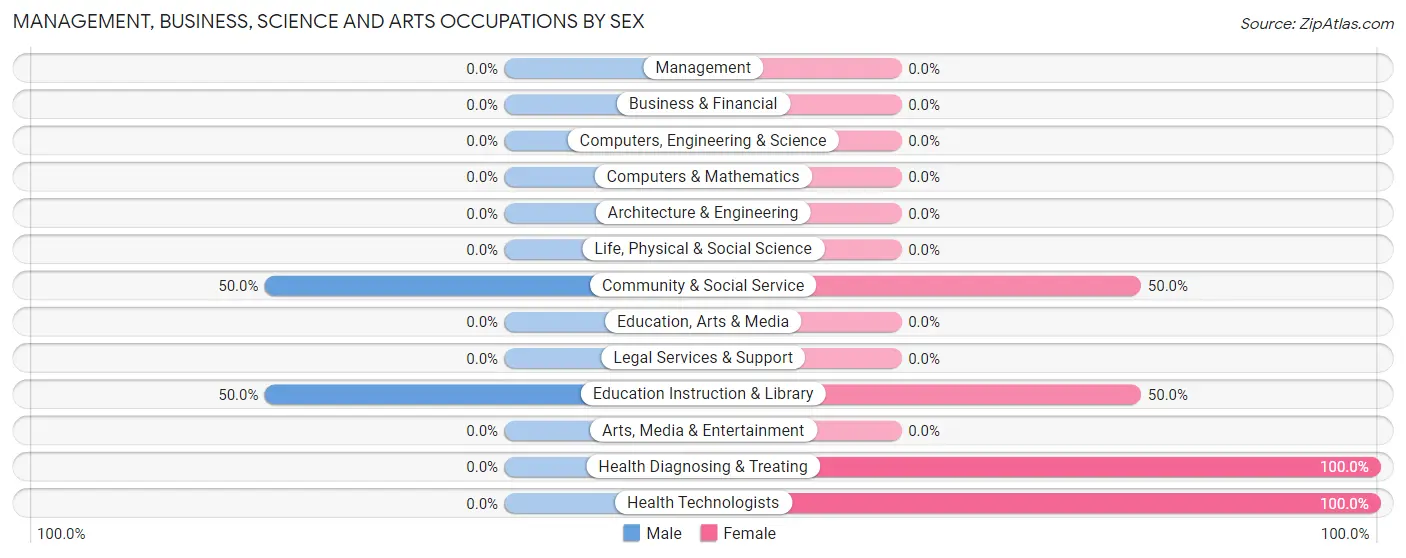 Management, Business, Science and Arts Occupations by Sex in Zip Code 50842