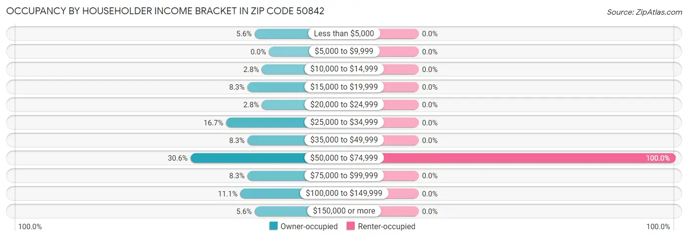 Occupancy by Householder Income Bracket in Zip Code 50842