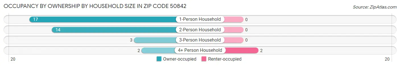 Occupancy by Ownership by Household Size in Zip Code 50842