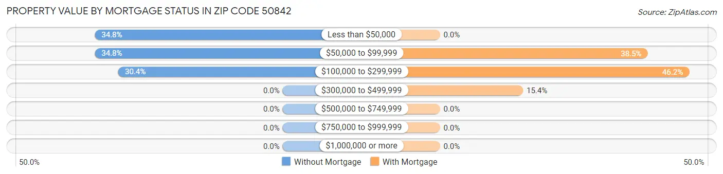Property Value by Mortgage Status in Zip Code 50842