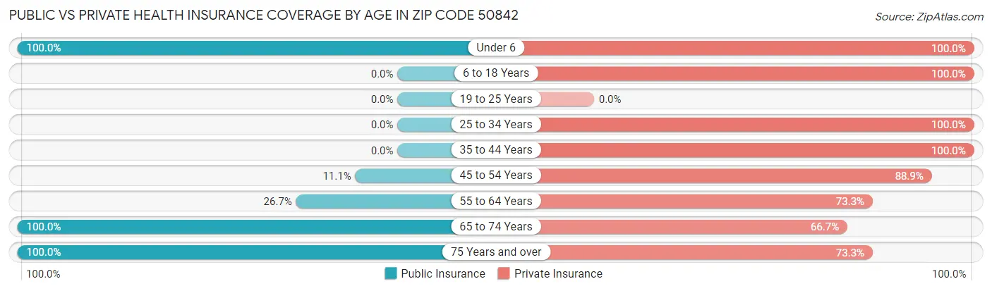 Public vs Private Health Insurance Coverage by Age in Zip Code 50842
