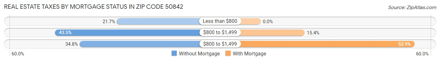 Real Estate Taxes by Mortgage Status in Zip Code 50842