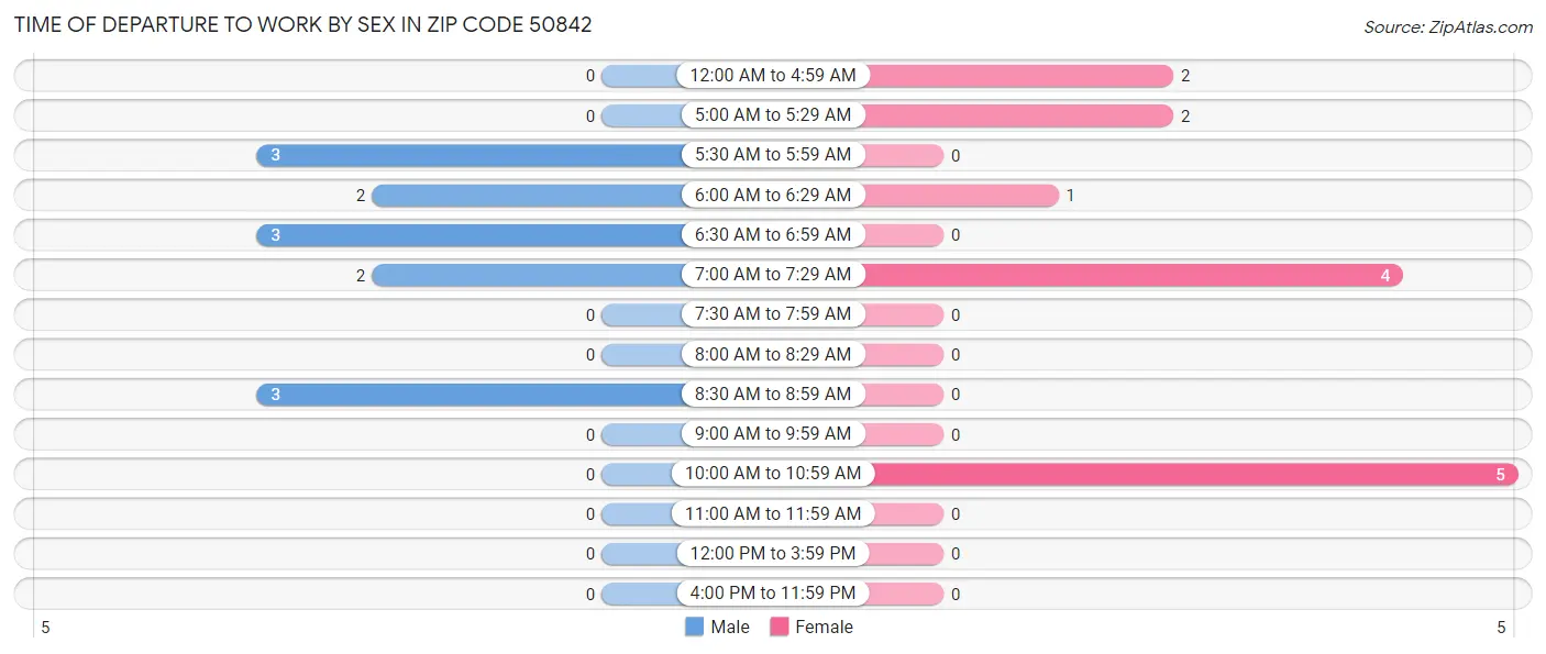 Time of Departure to Work by Sex in Zip Code 50842