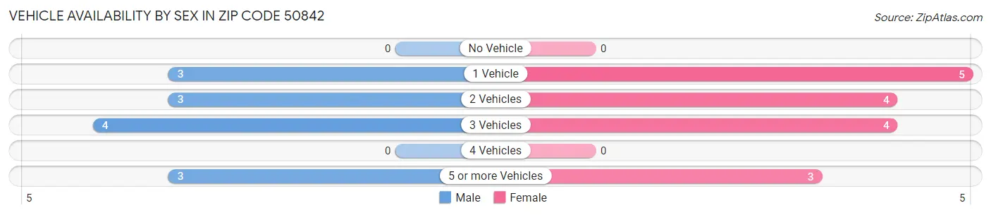 Vehicle Availability by Sex in Zip Code 50842