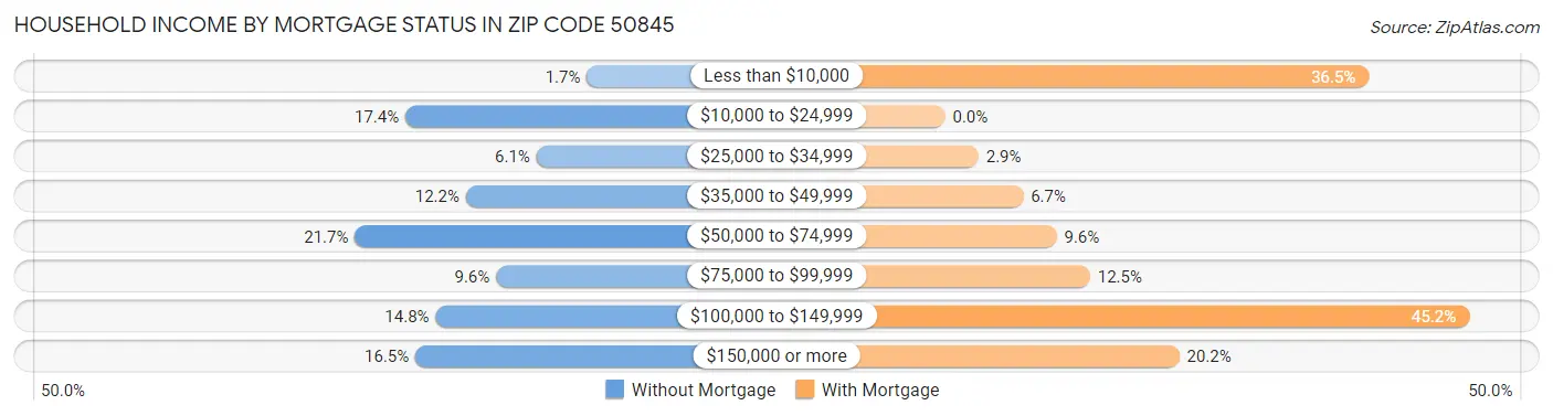 Household Income by Mortgage Status in Zip Code 50845