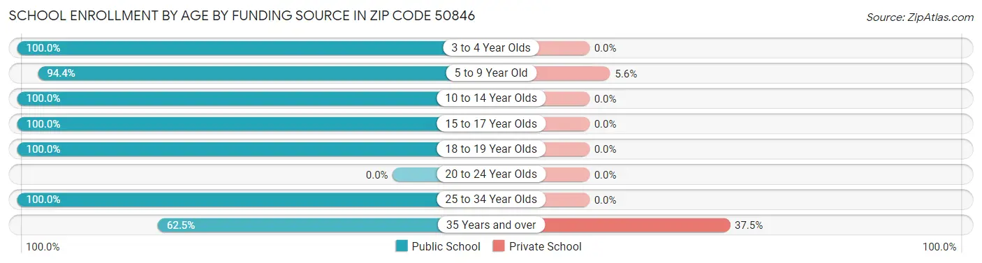 School Enrollment by Age by Funding Source in Zip Code 50846