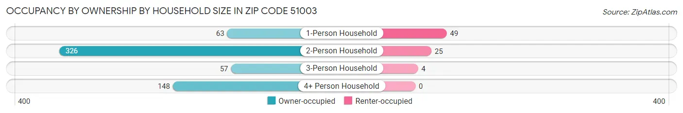 Occupancy by Ownership by Household Size in Zip Code 51003