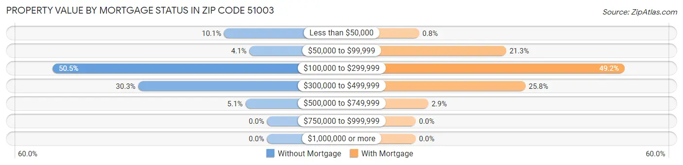 Property Value by Mortgage Status in Zip Code 51003