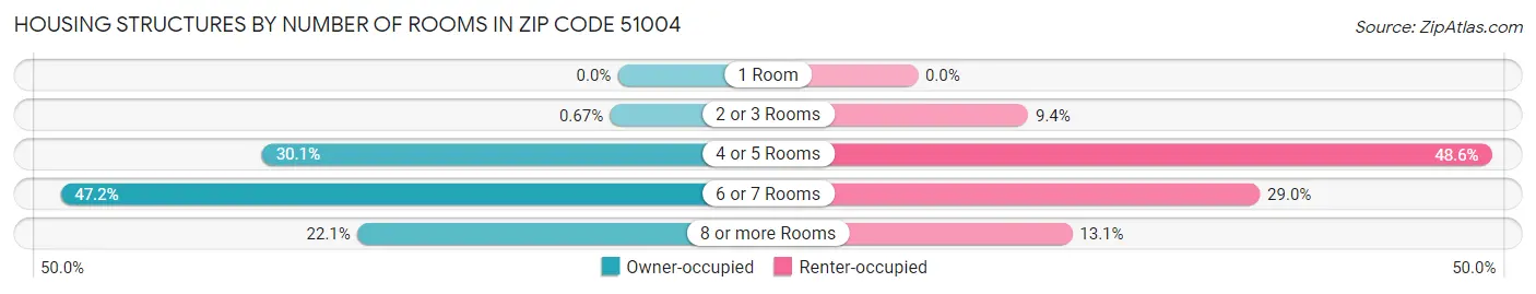 Housing Structures by Number of Rooms in Zip Code 51004