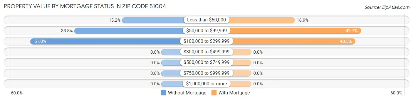 Property Value by Mortgage Status in Zip Code 51004