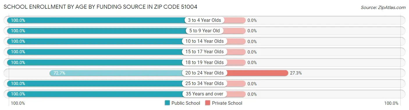 School Enrollment by Age by Funding Source in Zip Code 51004