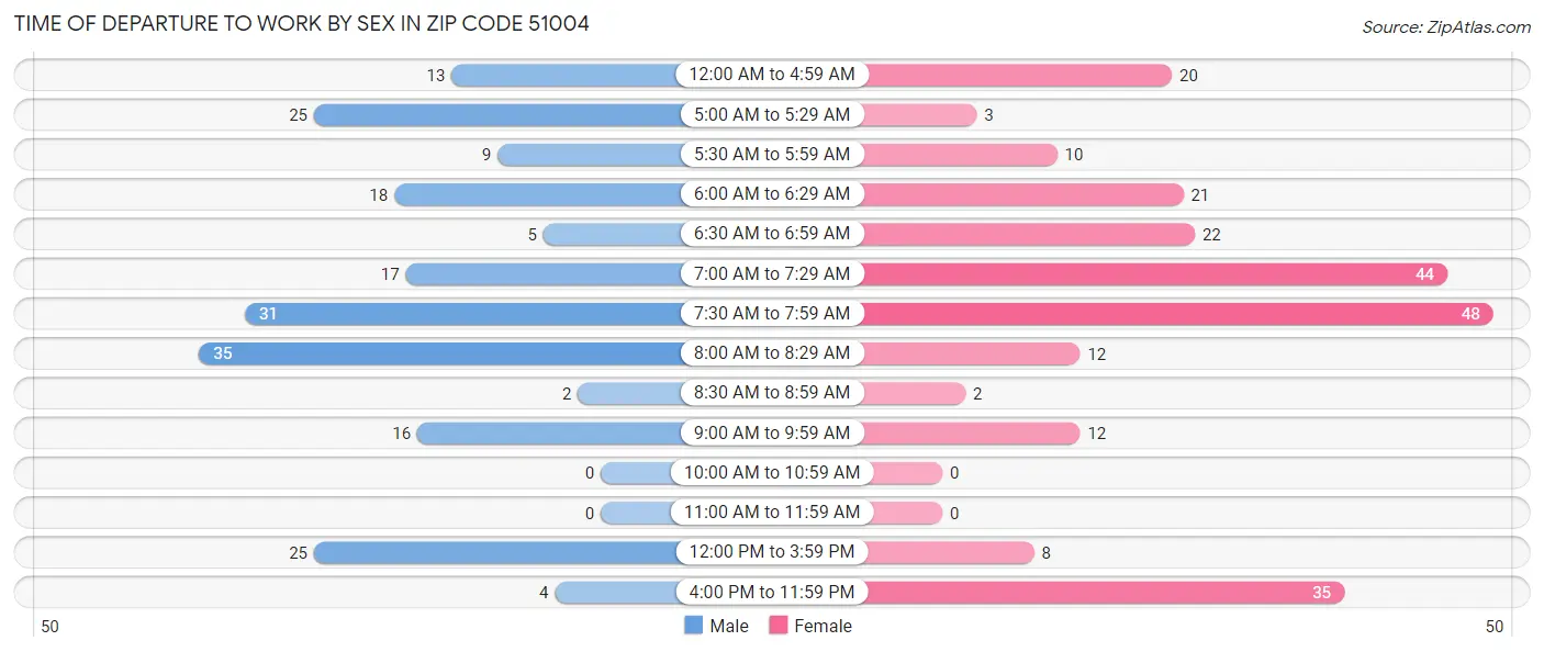 Time of Departure to Work by Sex in Zip Code 51004