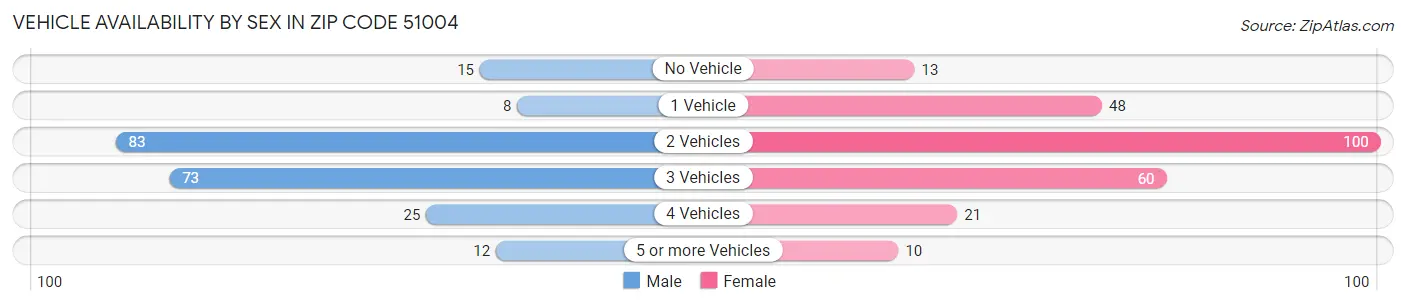 Vehicle Availability by Sex in Zip Code 51004
