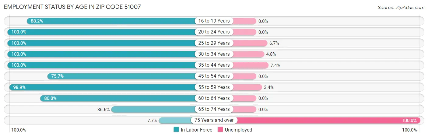 Employment Status by Age in Zip Code 51007