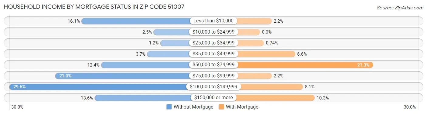 Household Income by Mortgage Status in Zip Code 51007