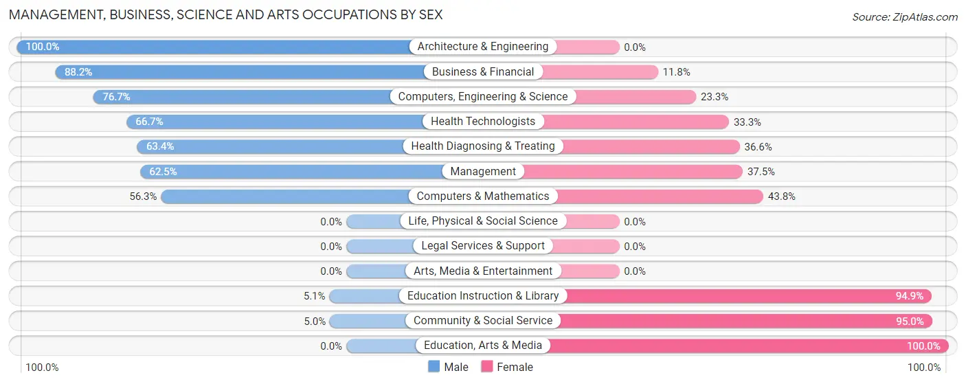 Management, Business, Science and Arts Occupations by Sex in Zip Code 51007