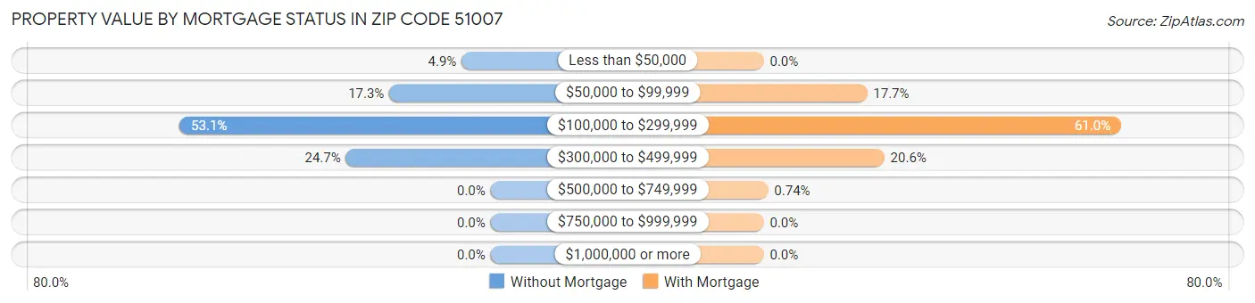 Property Value by Mortgage Status in Zip Code 51007