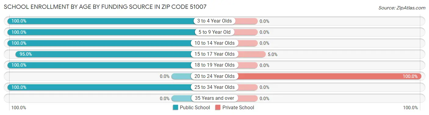 School Enrollment by Age by Funding Source in Zip Code 51007