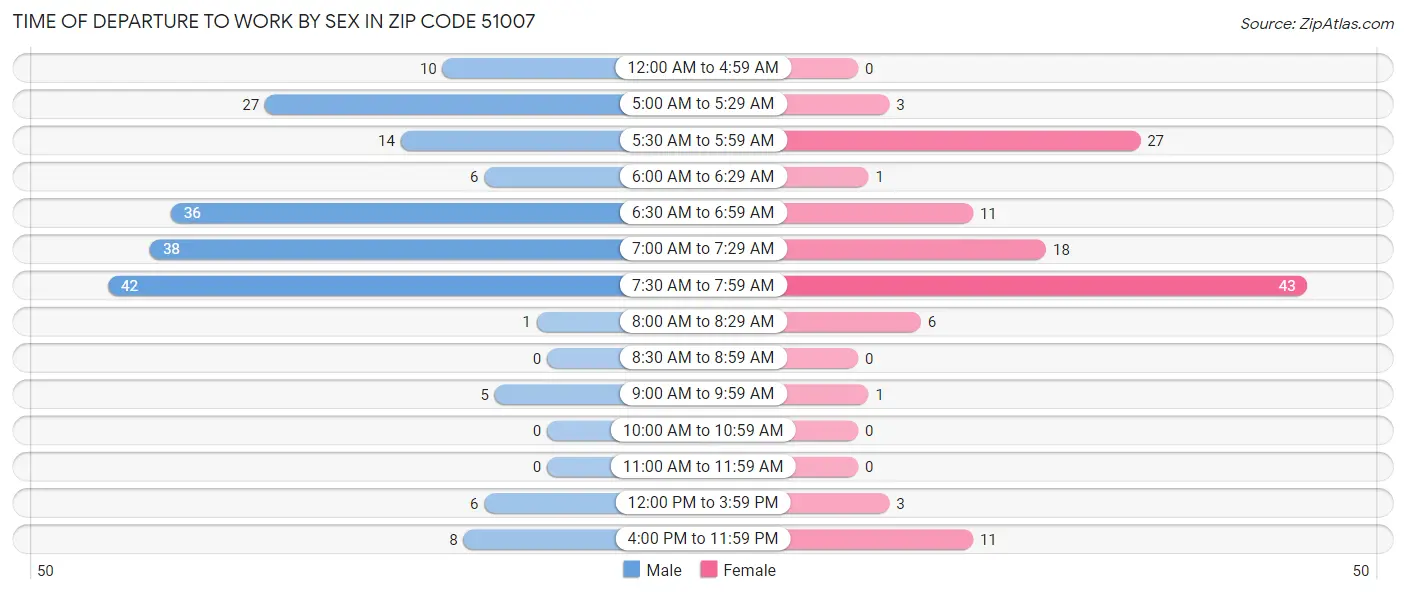 Time of Departure to Work by Sex in Zip Code 51007
