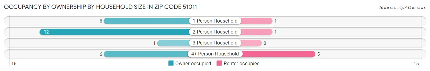 Occupancy by Ownership by Household Size in Zip Code 51011