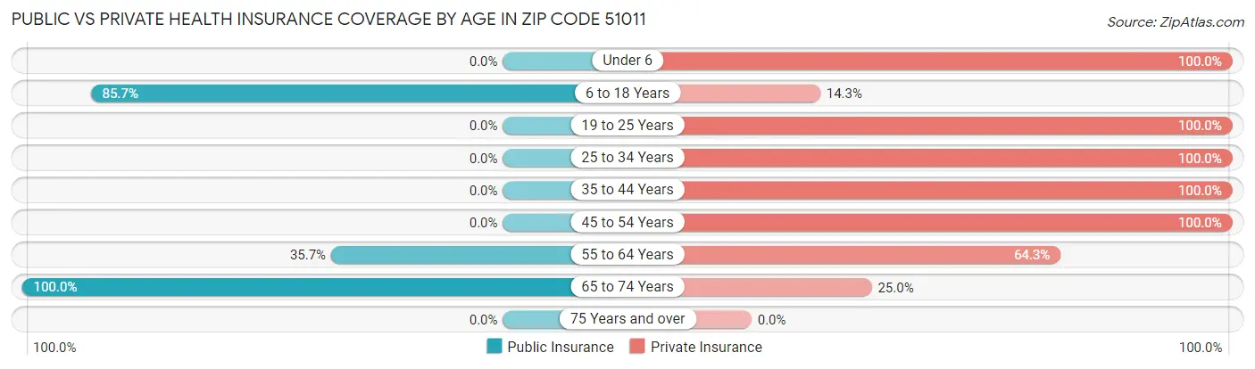 Public vs Private Health Insurance Coverage by Age in Zip Code 51011