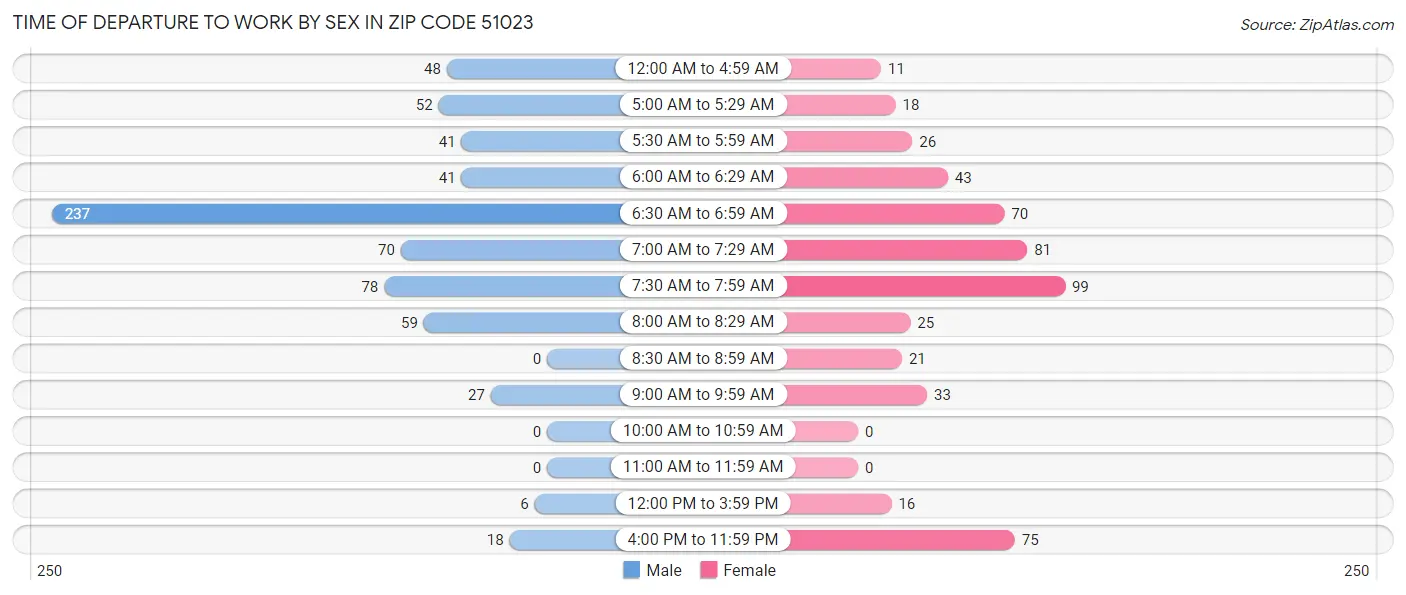 Time of Departure to Work by Sex in Zip Code 51023