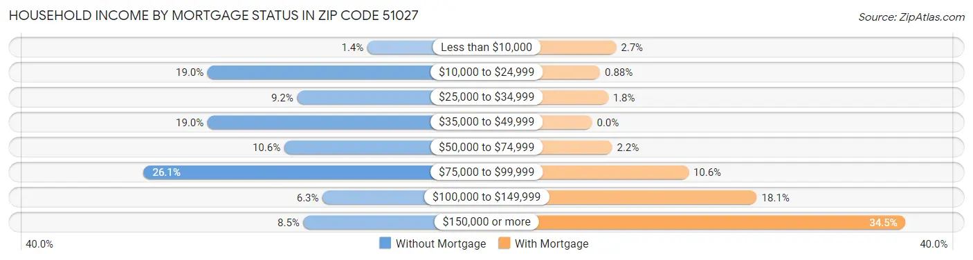 Household Income by Mortgage Status in Zip Code 51027
