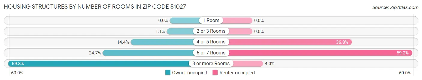 Housing Structures by Number of Rooms in Zip Code 51027