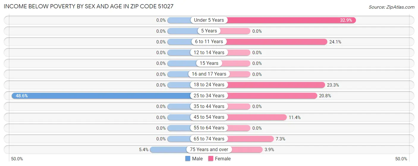 Income Below Poverty by Sex and Age in Zip Code 51027