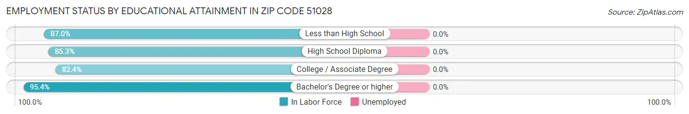 Employment Status by Educational Attainment in Zip Code 51028