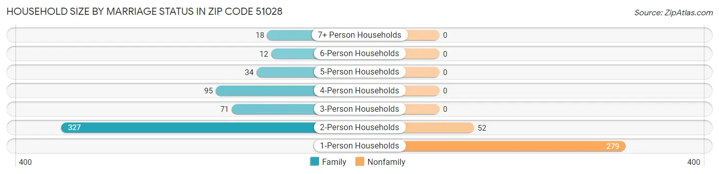Household Size by Marriage Status in Zip Code 51028