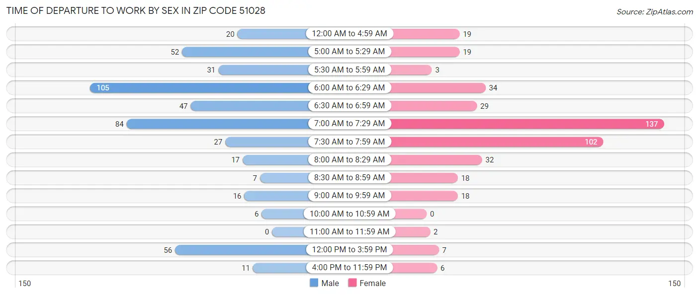Time of Departure to Work by Sex in Zip Code 51028