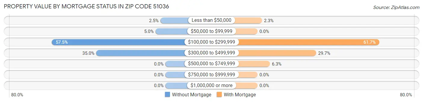 Property Value by Mortgage Status in Zip Code 51036
