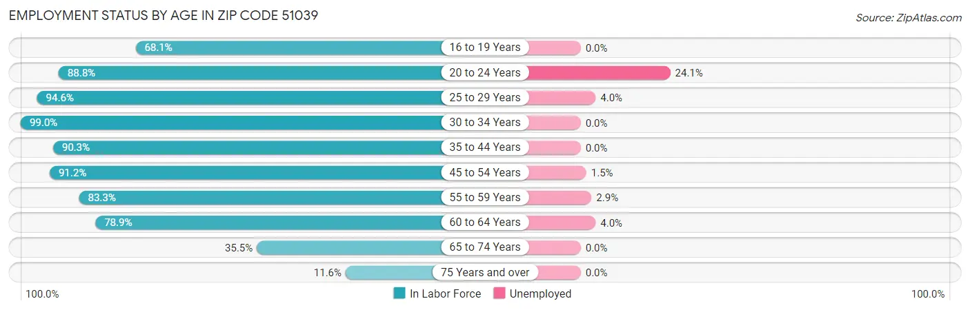 Employment Status by Age in Zip Code 51039