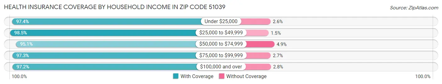 Health Insurance Coverage by Household Income in Zip Code 51039