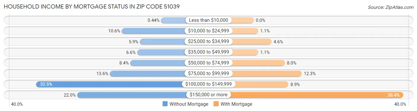 Household Income by Mortgage Status in Zip Code 51039