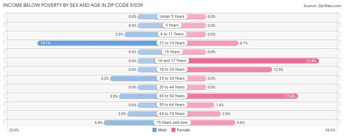 Income Below Poverty by Sex and Age in Zip Code 51039
