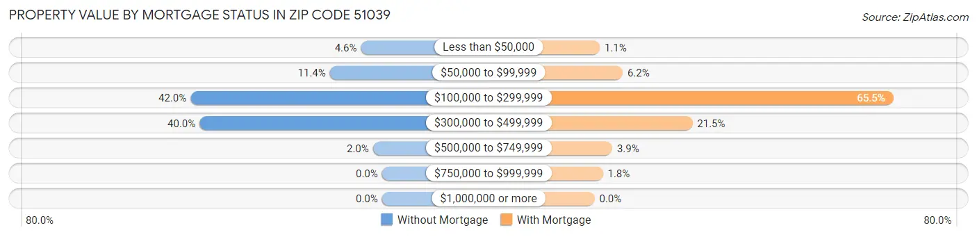 Property Value by Mortgage Status in Zip Code 51039