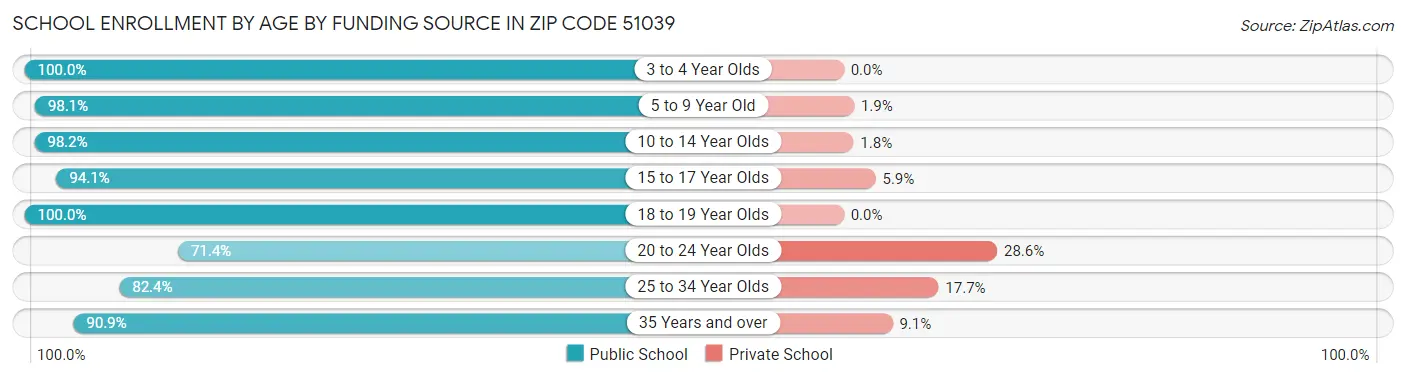 School Enrollment by Age by Funding Source in Zip Code 51039