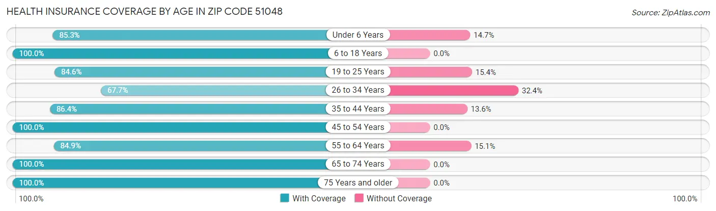 Health Insurance Coverage by Age in Zip Code 51048