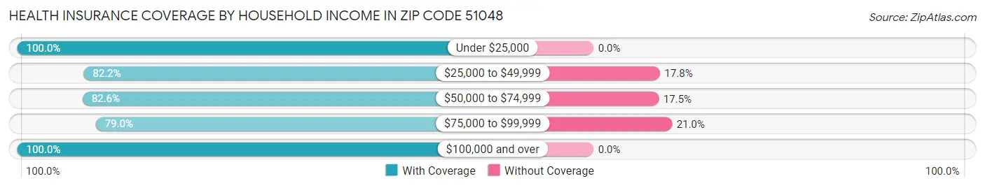 Health Insurance Coverage by Household Income in Zip Code 51048