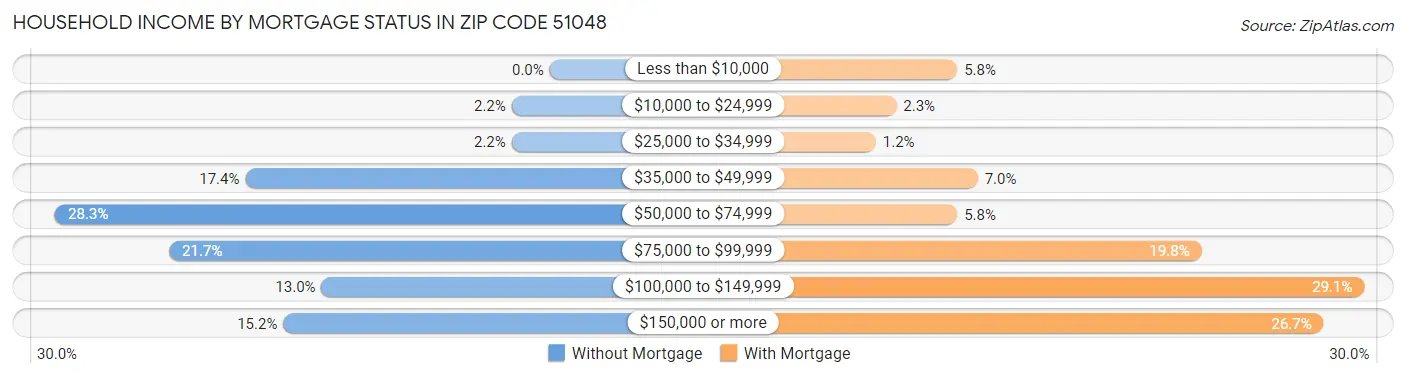 Household Income by Mortgage Status in Zip Code 51048