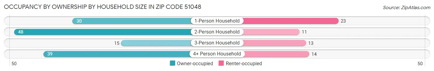 Occupancy by Ownership by Household Size in Zip Code 51048