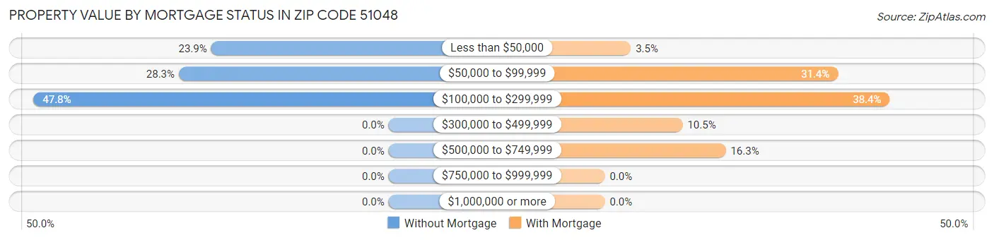 Property Value by Mortgage Status in Zip Code 51048