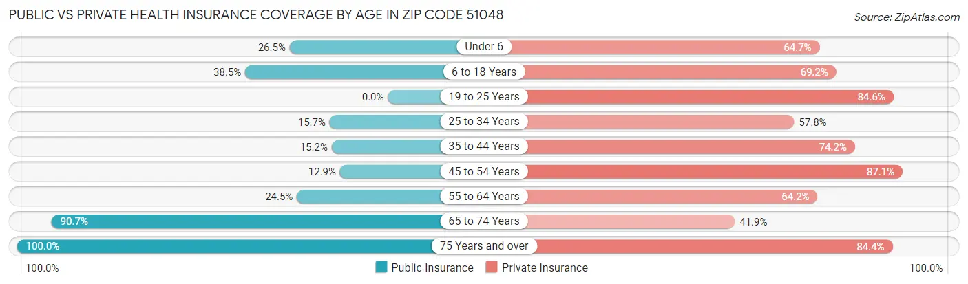 Public vs Private Health Insurance Coverage by Age in Zip Code 51048
