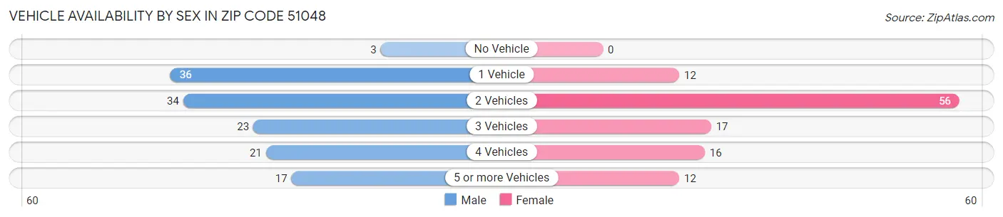Vehicle Availability by Sex in Zip Code 51048