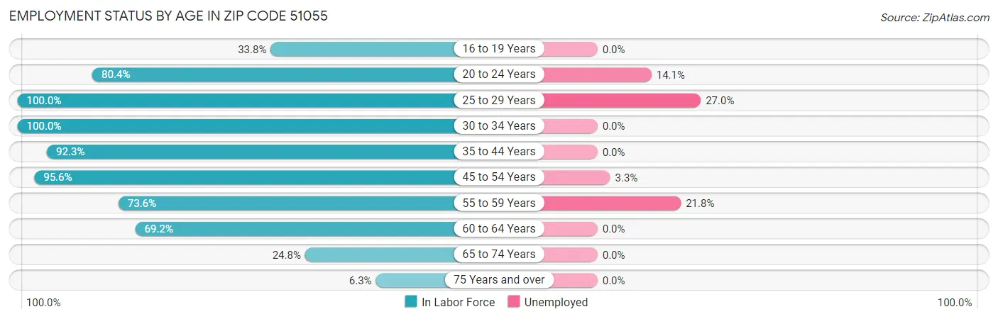 Employment Status by Age in Zip Code 51055