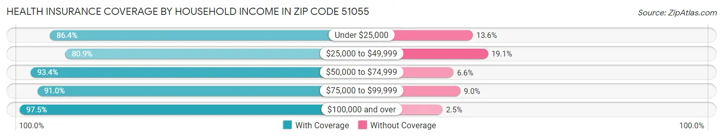 Health Insurance Coverage by Household Income in Zip Code 51055